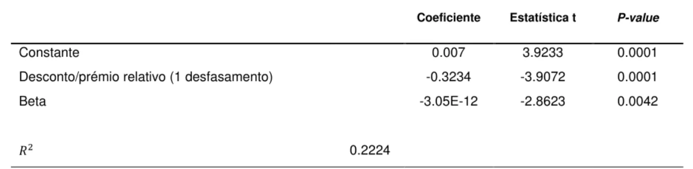 Tabela 4.4 - Previsibilidade Rendibilidade Relativa do NAV – Desconto/Prémio 