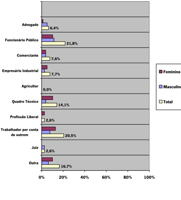 Gráfico 6.2 – Profissão dos Pais dos Respondentes (2009) 