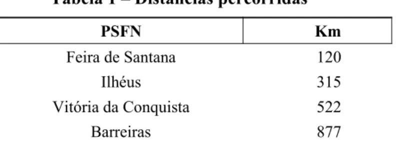 Tabela 1 – Distâncias percorridas 
