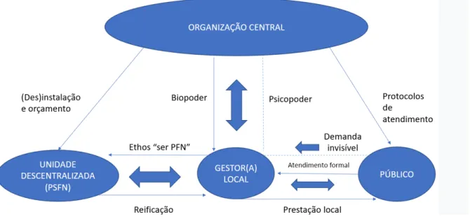 Figura 5 – Dinâmica relacional do poder: a perspectiva do gestor descentralizado