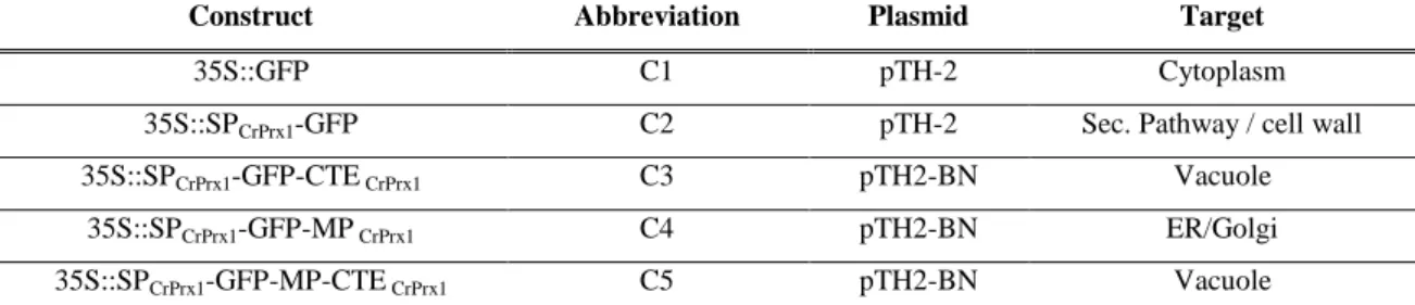 Table 4. List of GFP-CrPrx1 constructs used for optimization of PEG-mediated transformation of protoplasts