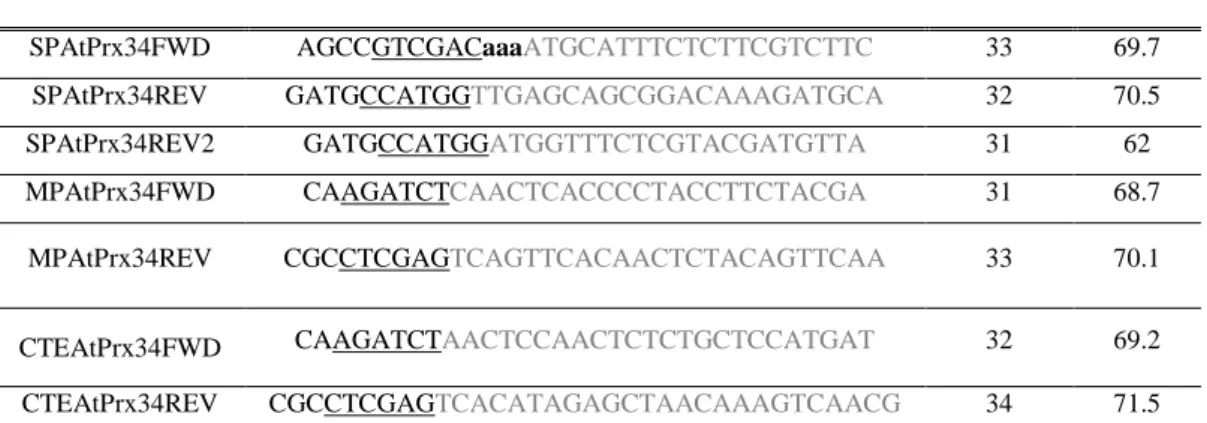 Table  8.  List  of  primers  used  to  amplify  the  different  AtPrx34  regions  to  be  cloned  into  pTH2  and  pTH2-BN