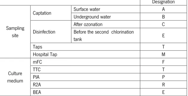Table 2. Designations of the isolates names 