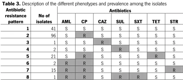 Table 3. Description of the different phenotypes and prevalence among the isolates  Antibiotic 