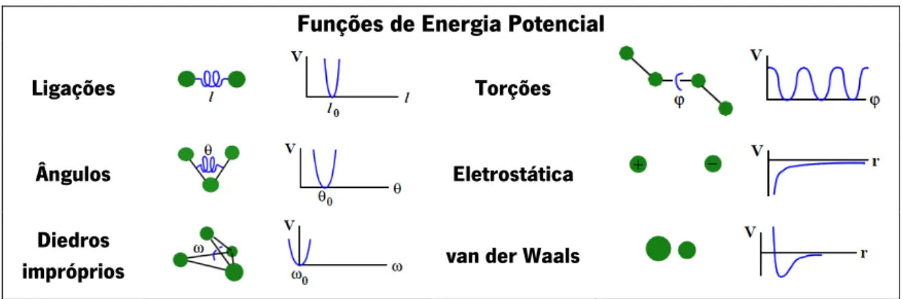 Figura 11. Representação esquemática das funções de energia potencial (V) mais comuns de  um campo de forças de mecânica molecular