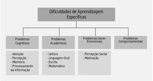 Figura 2 - Características dos alunos com DAE (adaptado de Friend, 2008) - Atenção - Percepção - Memória - Processamento da informação Dificuldades de Aprendizagem Específicas - Leitura - Linguagem Oral - Escrita - Matemática - Percepção Social - Motivação