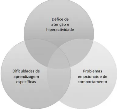 Figura 3 - Relação hipotética entre as dificuldades de aprendizagem específicas, as desordens por défice de  atenção e hiperactividade e os problemas emocionais e de comportamento (Martins, 2008) 