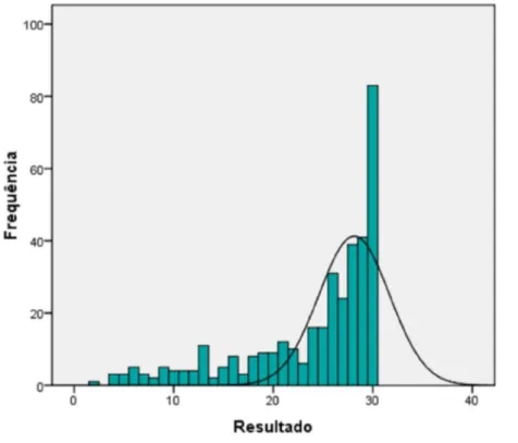 Gráfico 1 - Distribuição dos resultados obtidos 