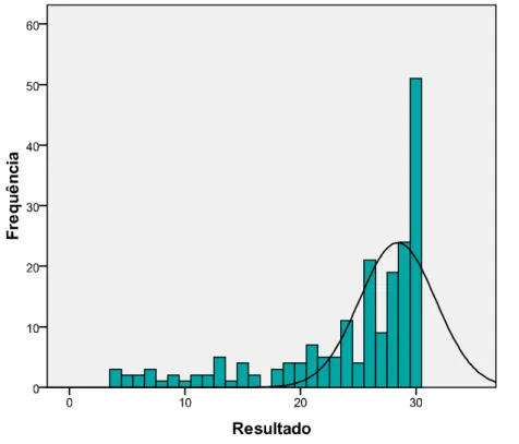 Gráfico 2 - Distribuição dos resultados do género masculino 