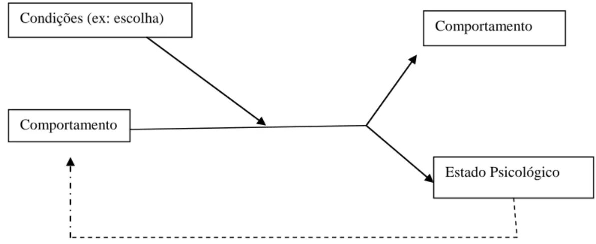 Figura 1- Perspectiva Comportamental do Comprometimento Organizacional, adaptado  de Meyer &amp; Allen (1991, p