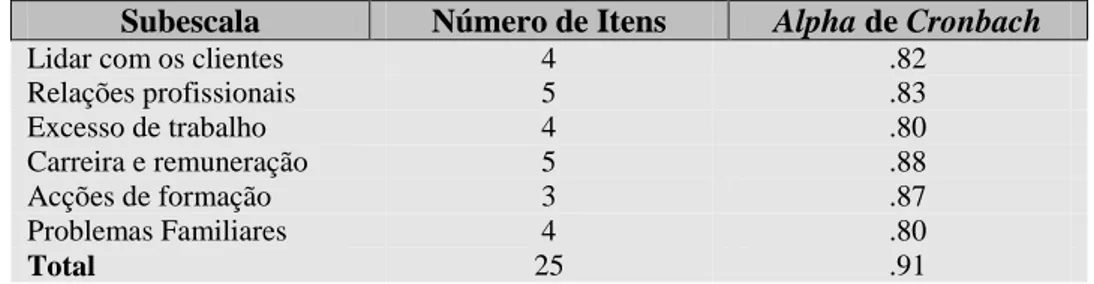 Tabela 2- Fiabilidade das subescalas do Questionário de Stress nos Profissionais de Saúde  Subescala  Número de Itens  Alpha de Cronbach 