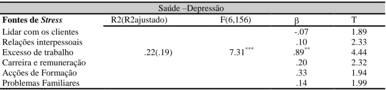 Tabela 7 – Modelo de Regressão entre as fontes de stress e a saúde -Ansiedade  Saúde –Ansiedade 