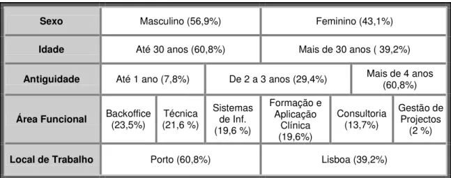 Tabela 10 – Distribuição dados demográficos – Questionário de Compromisso Organizacional (%) 