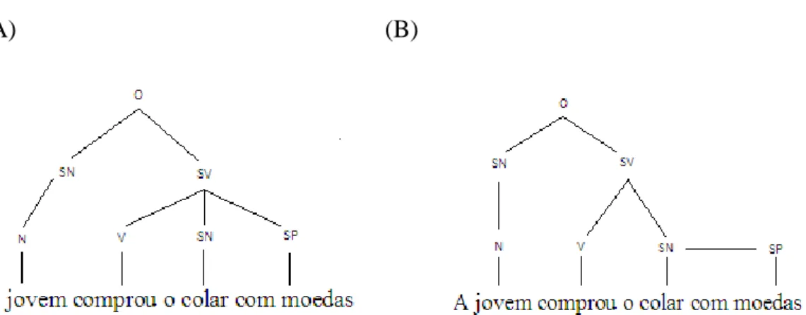Figura 1: Estruturas sintáticas da frase (1). 