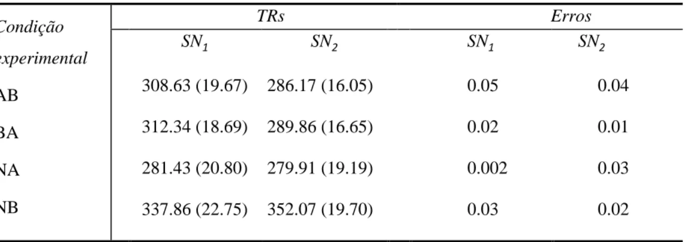 Tabela 1. Médias e desvios-padrão dos TRs e Erros por condição experimental e adjunção