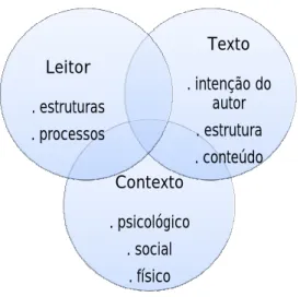 Figura 1: Modelo contemporâneo de compreensão na leitura (Giasson, 2005) 
