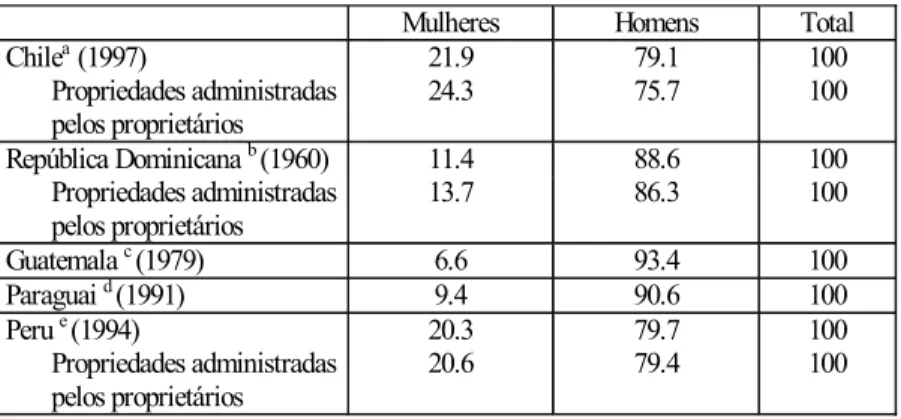 Tabela 1. Sexo dos agricultores principais nos censos agrícolas, vários anos (%)