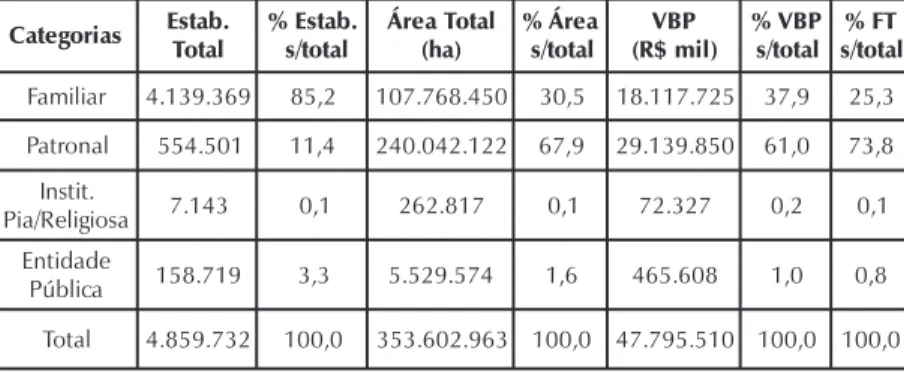 Tabela 1. Brasil - estabelecimentos, área e valor bruto da produção e percentual do financiamento total (ft)