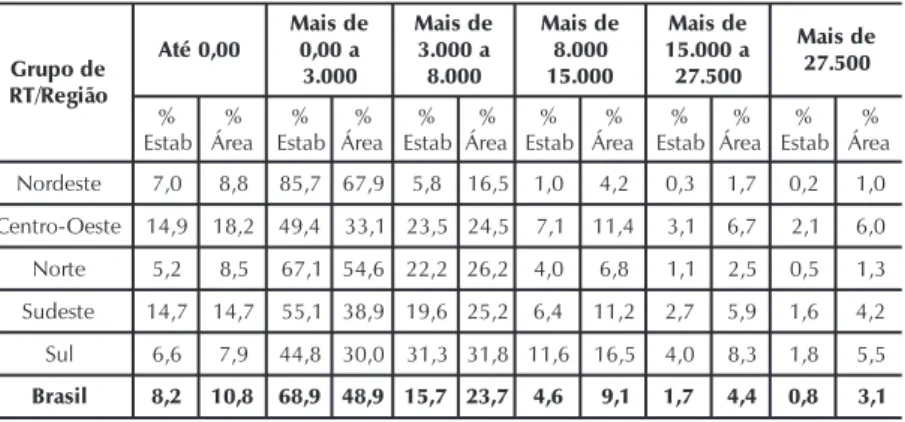 Tabela 5. Agricultura familiar: participação percentual dos estabelecimentos   e área segundo os grupos de renda total (em reais)