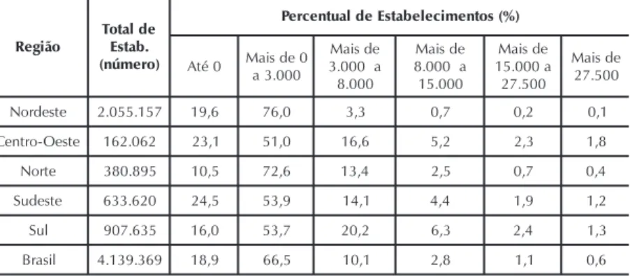 Tabela 6. Agricultura familiar: participação percentual dos estabelecimentos  segundo grupos de renda monetária (em reais)