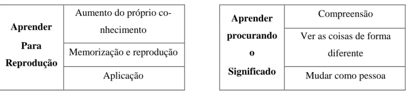 Tabela 2 – Concepções de aprendizagem (Marton et al., 1993) 