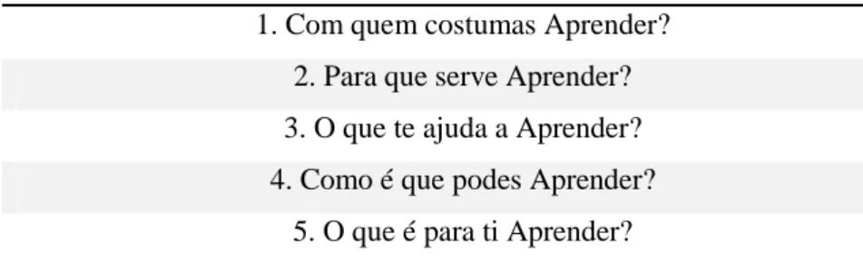 Tabela 3 - Guião da entrevista semi-estruturada  1. Com quem costumas Aprender? 