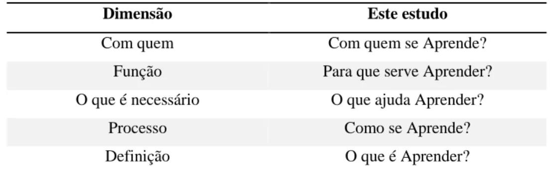 Tabela 4 - Correspondência entre dimensões e questões do estudo (Mendes, 2004) 