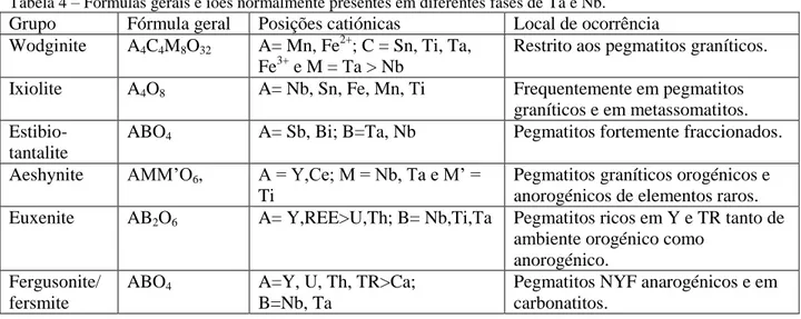 Tabela 4 – Fórmulas gerais e iões normalmente presentes em diferentes fases de Ta e Nb
