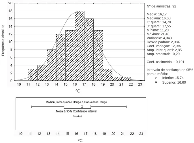 Figura  4.4:  Distribuição  dos  valores  da  temperatura  das  amostras  de  água  estudadas