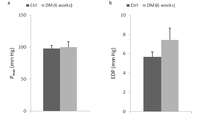Figure 2 | Baseline hemodynamic assessment of left ventricle function.  (a) end-systolic (P max’  mm Hg) and  (b) end-diastolic (EDP mm Hg) pressures