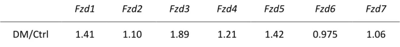 Table  7  |  Comparison  between  groups  of  the  mean  relative  expression  for  Fzd  genes