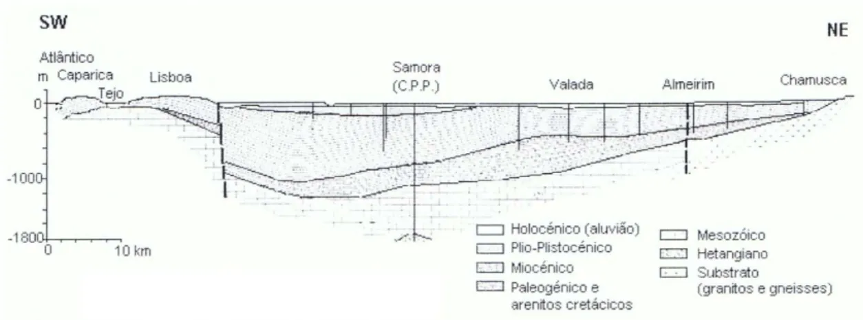 Figura 4 – Corte geológico longitudinal da Bacia do Tejo-Sado. Adaptado de Almeida et al