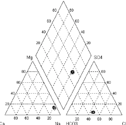 Figura  11 – Projecção  da  composição  química  das  amostras  da  captação  PS1  no  diagrama  de  Pipper