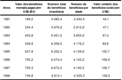 Tabela 1.  Distribuição de benefícios da previdência rural no Brasil,    entre 1991 e 1998