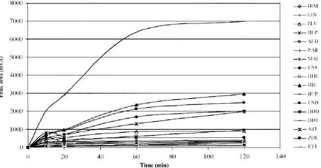 Figura 16. Variação das áreas dos picos cromatográficos para os pesticidas