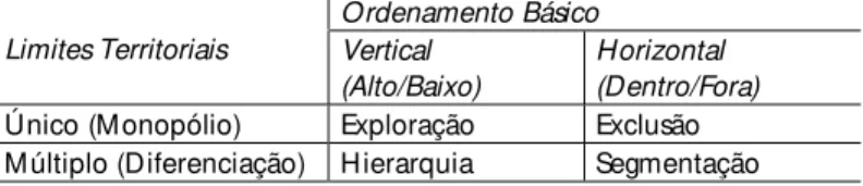 Tabela 2: Formas básicas de desigualdade