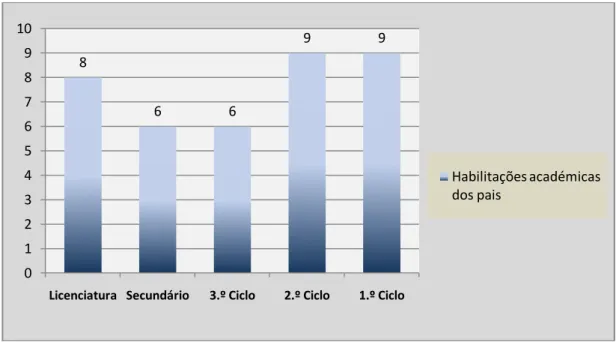 Gráfico 1 – Habilitações académicas dos pais da Turma 9.º H (2009-2010) 