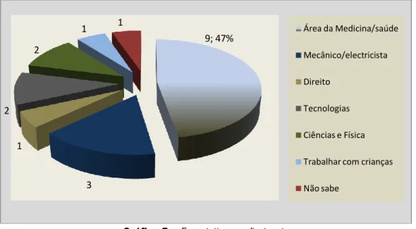 Gráfico 6 – Expectativas da formação escolar 9; 47%312211 Área da Medicina/saúdeMecânico/electricistaDireitoTecnologiasCiências e FísicaTrabalhar com criançasNão sabe15; 79%3; 16%1; 5%Categoria 1 - Formação SuperiorCategoria 2 - Formação não Superior