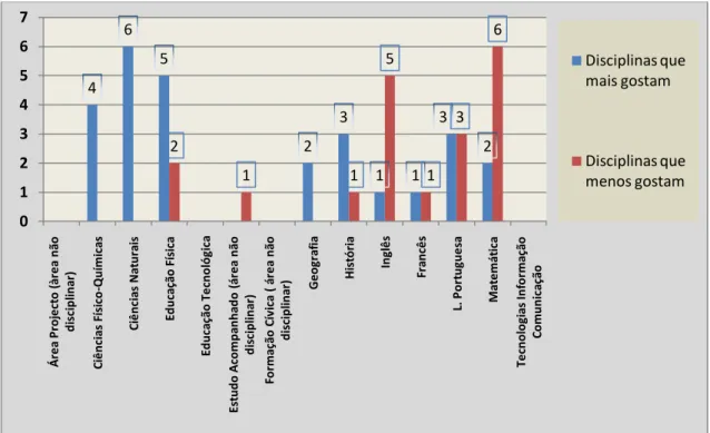 Gráfico 7 - Disciplinas e áreas não disciplinares de maior e menor agrado 36