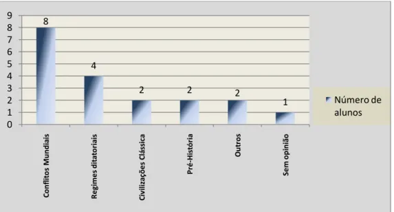 Gráfico 8 – Temas preferidos em História 84222 10123456789