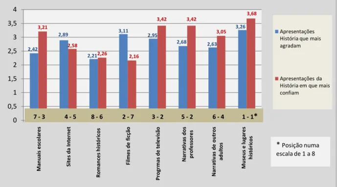 Gráfico 9 - Agrado e confiança nas várias formas de apresentações da História. 