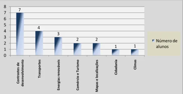 Gráfico 10 - Temas preferidos em Geografia  