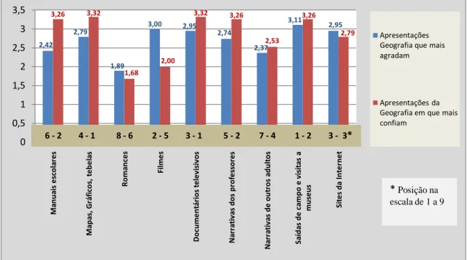 Gráfico 11 - Confiança e agrado nas várias apresentações da Geografia 