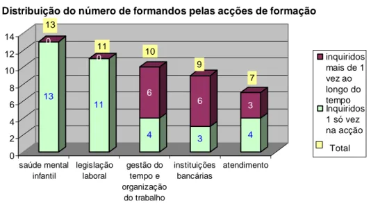 Gráfico 1. Modo de distribuição dos formandos pelas acções de formação 