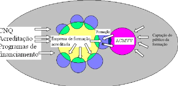 Figura  1.  Estruturas  existentes  para  o  funcionamento  da  formação  modular  certificada  no contexto estudado 