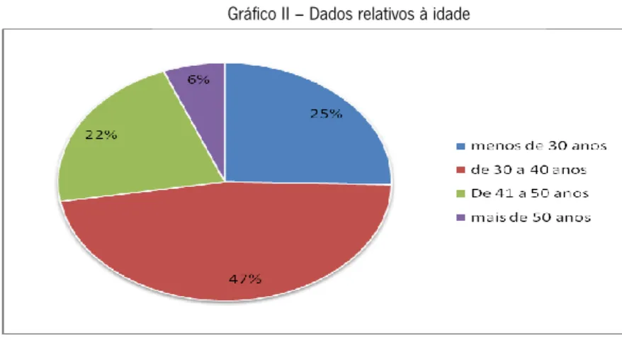 Gráfico III – Dados relativos às habilitações académicas  Gráfico II – Dados relativos à idade 