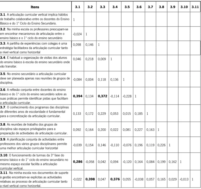 Tabela I - Matriz de correlação relativa à dimensão 2 - Práticas de Articulação Curricular 