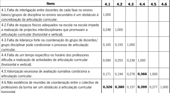 Tabela II - Matriz de correlação relativa à dimensão Constrangimentos às Práticas de Articulação Curricular 