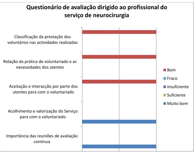 Gráfico II: Questionário de avaliação dirigido ao profissional do serviço de Neurocirurgia