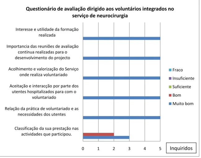 Gráfico IV: Questionário de avaliação dirigido aos voluntários integrados no serviço de Neurocirurgia